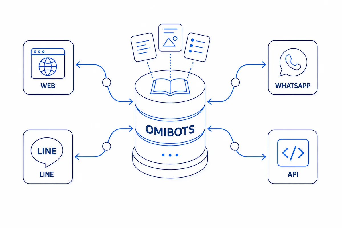 OmiBots 功能示意：同一知識庫連接網站與訊息渠道
