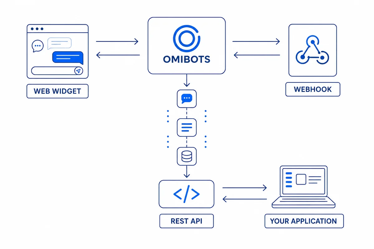 OmiBots 功能示意：網站元件、Webhook 與 REST API 連接應用