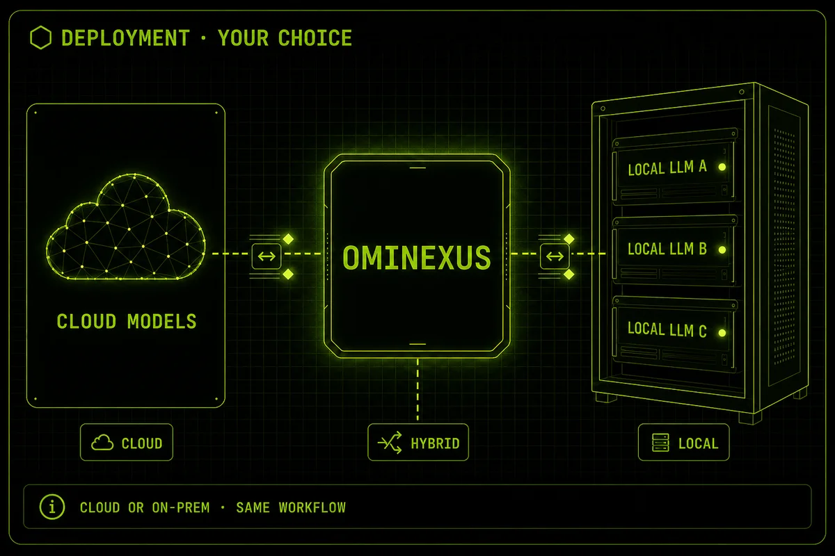 OmiNexus 連結雲端 API 與本地模型的部署架構